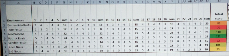 De eindscore, vooral die van Patrick was zeker netjes.