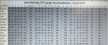 175jaar bekers eindscores